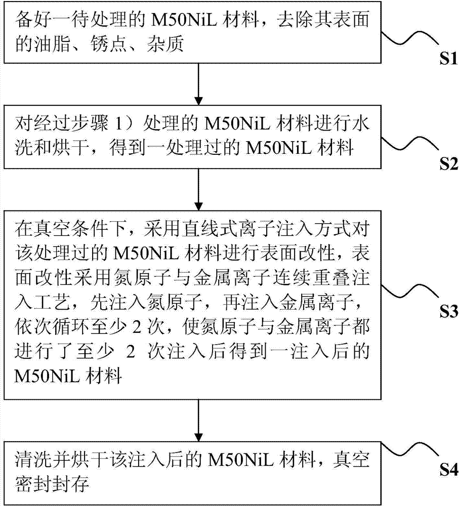 Linear ion implantation surface modification method of M50NiL material