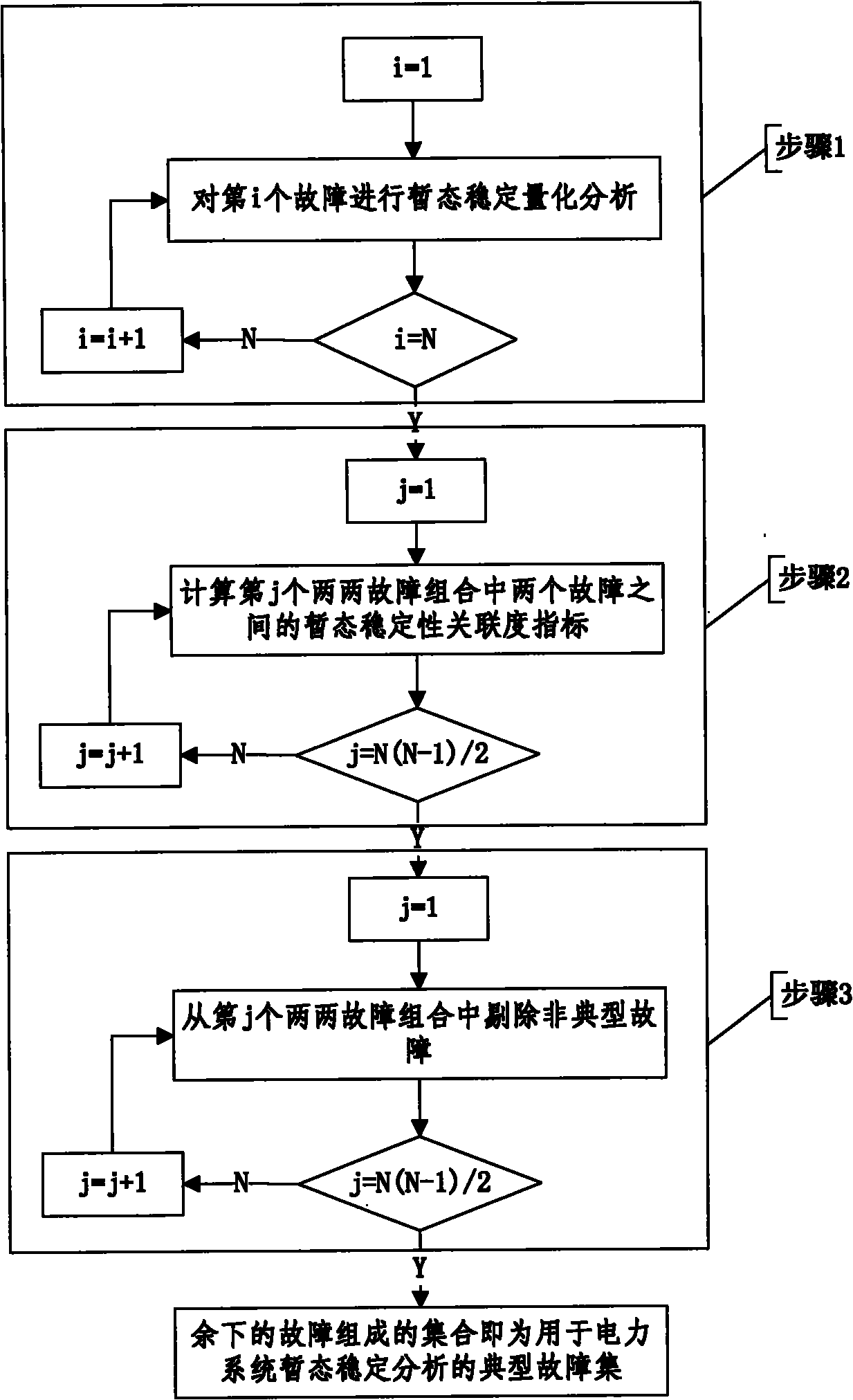 Typical fault set identification method for transient stability analysis of power system