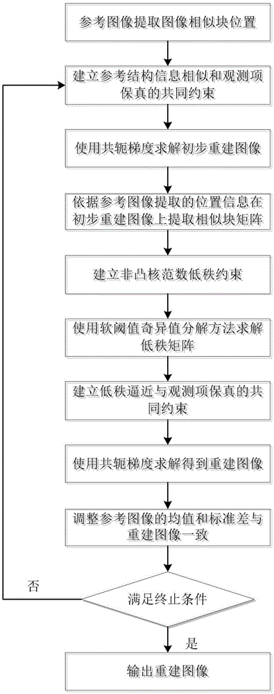 Remote sensing image reconstruction method based on reference image structure constraint and non-convex low rank constraint