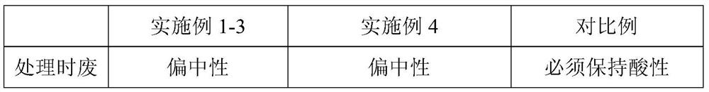 A kind of processing method of hydroxylamine waste water