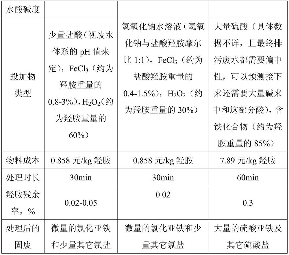 A kind of processing method of hydroxylamine waste water