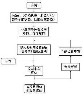 Multi-agent system robust affine mobile formation control method