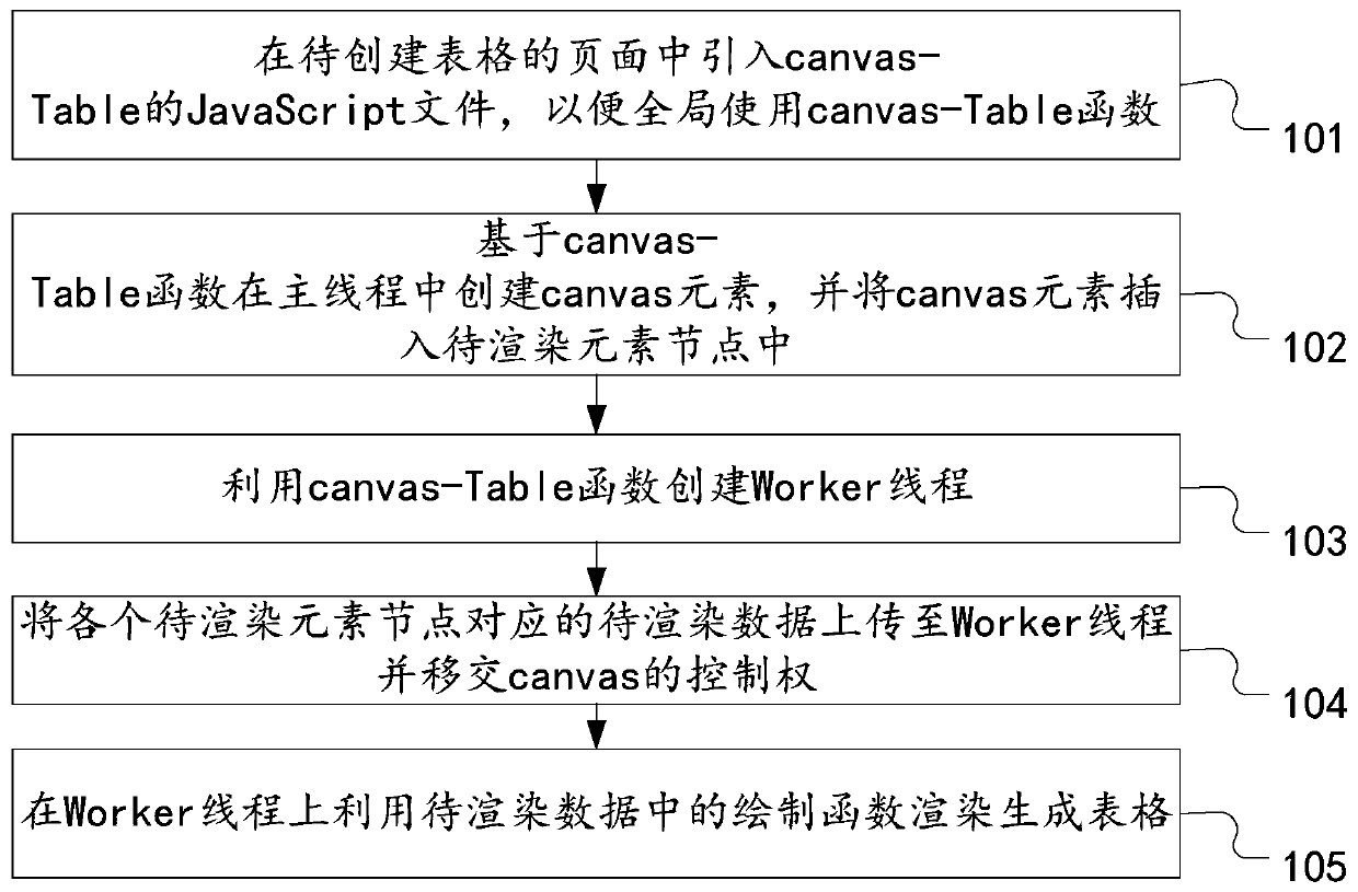 Form rendering method and device based on canvas elements and computer equipment