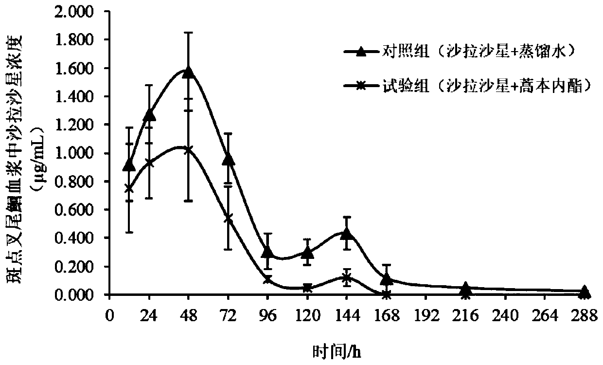 Application of ligustilide in elimination of quinolone drug residues in cultured fishes