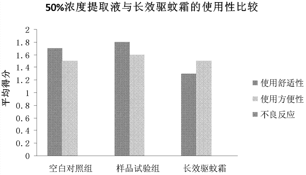 Traditional Chinese medicine composition and preparation with mosquito repelling and itching relieving efficacies, and preparation method thereof