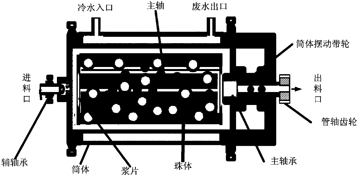 A double-cycle grinding chemical machinery system for powder materials