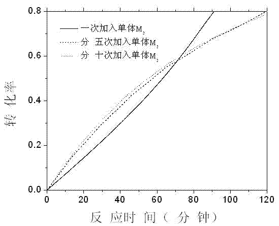 Monte Carlo Simulation Method of Batch-feeding Process Conditions in Copolymerization