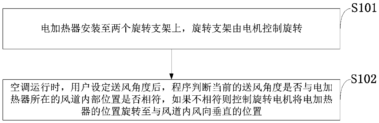 Rotation control method, system and device for electric heater of air conditioner and application