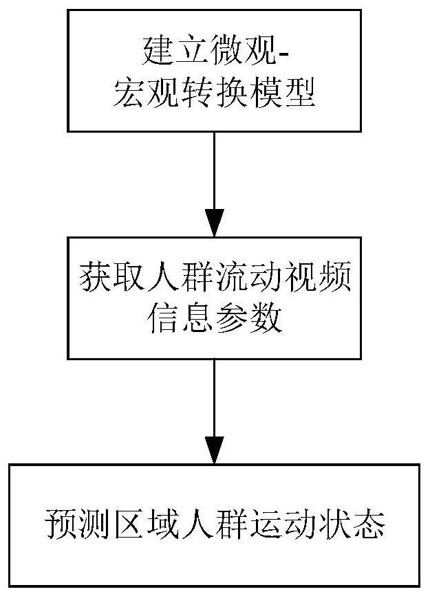 Prediction Method of Regional Crowd Movement State Based on Micro-Macro Transformation Model