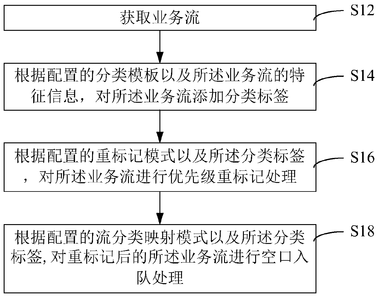 Service flow classification processing method and device and communication equipment
