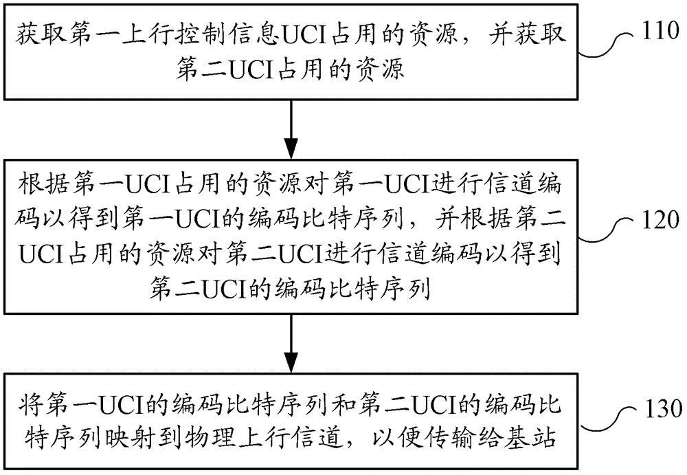 Method for transmitting control information, user equipment and base station