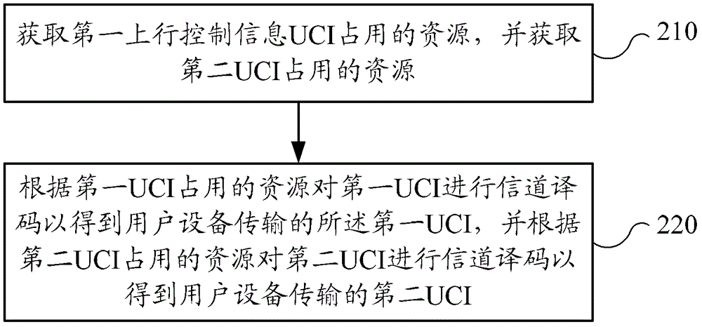 Method for transmitting control information, user equipment and base station