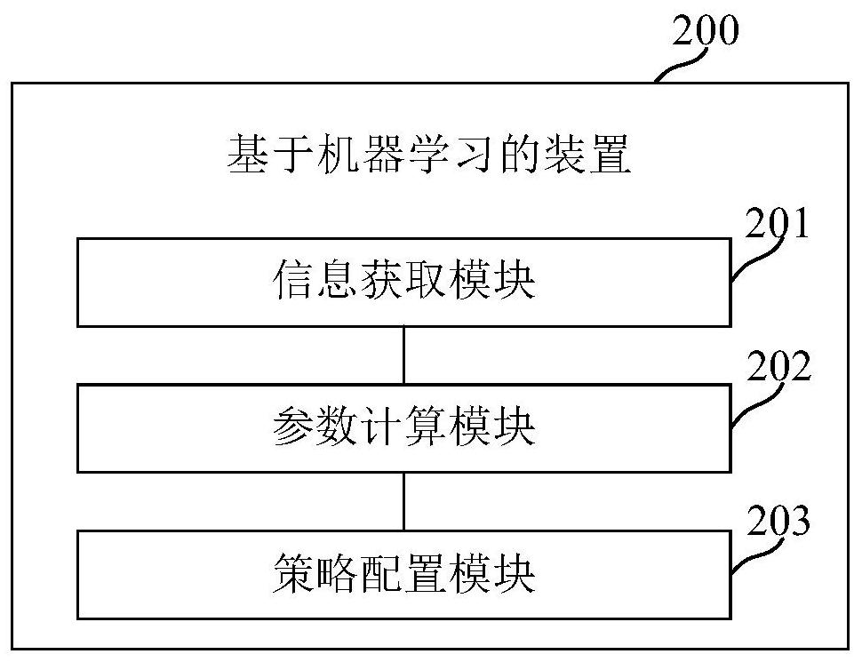 Operation strategy configuration method and device based on machine learning and electronic equipment
