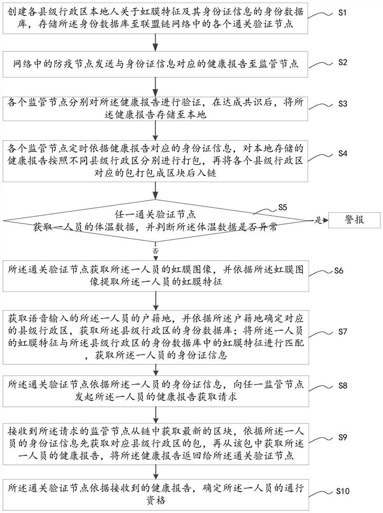 Quarantine customs clearance method and system based on alliance chain