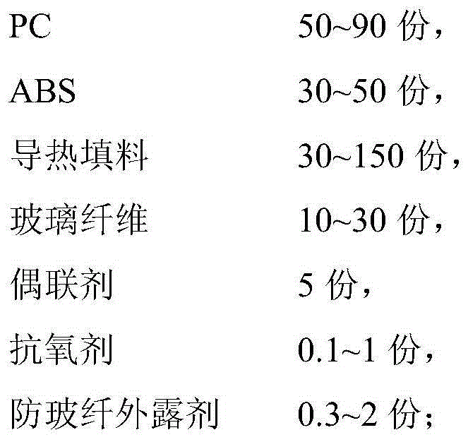 Insulation heat conduction glass fiber reinforced PC/ABS alloy material and preparation method thereof