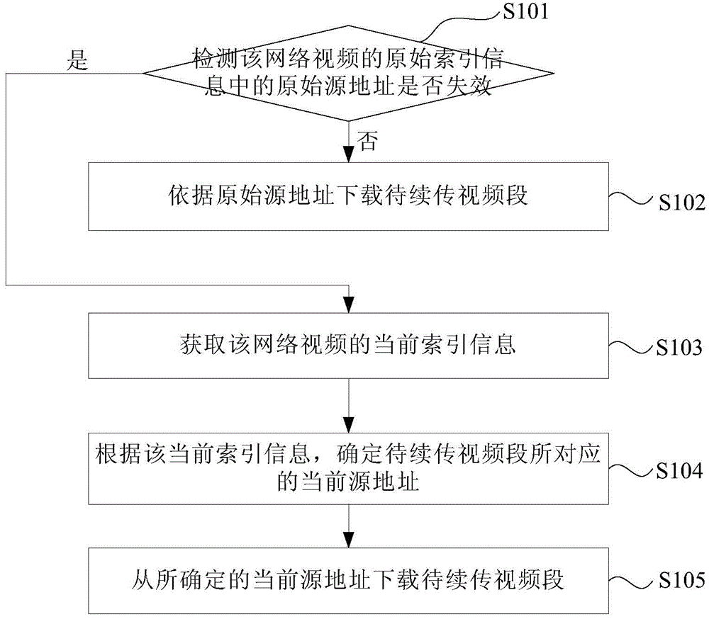 Network video continuous transmission method and network video continuous transmission device