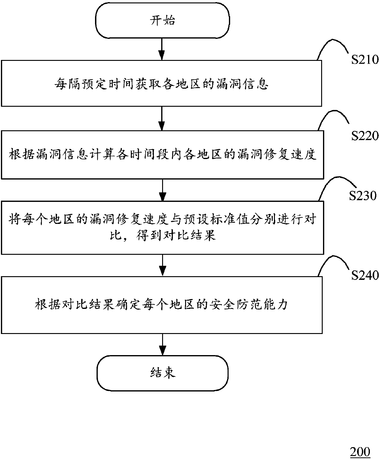 Method for calculating regional safety protection capability and computing device