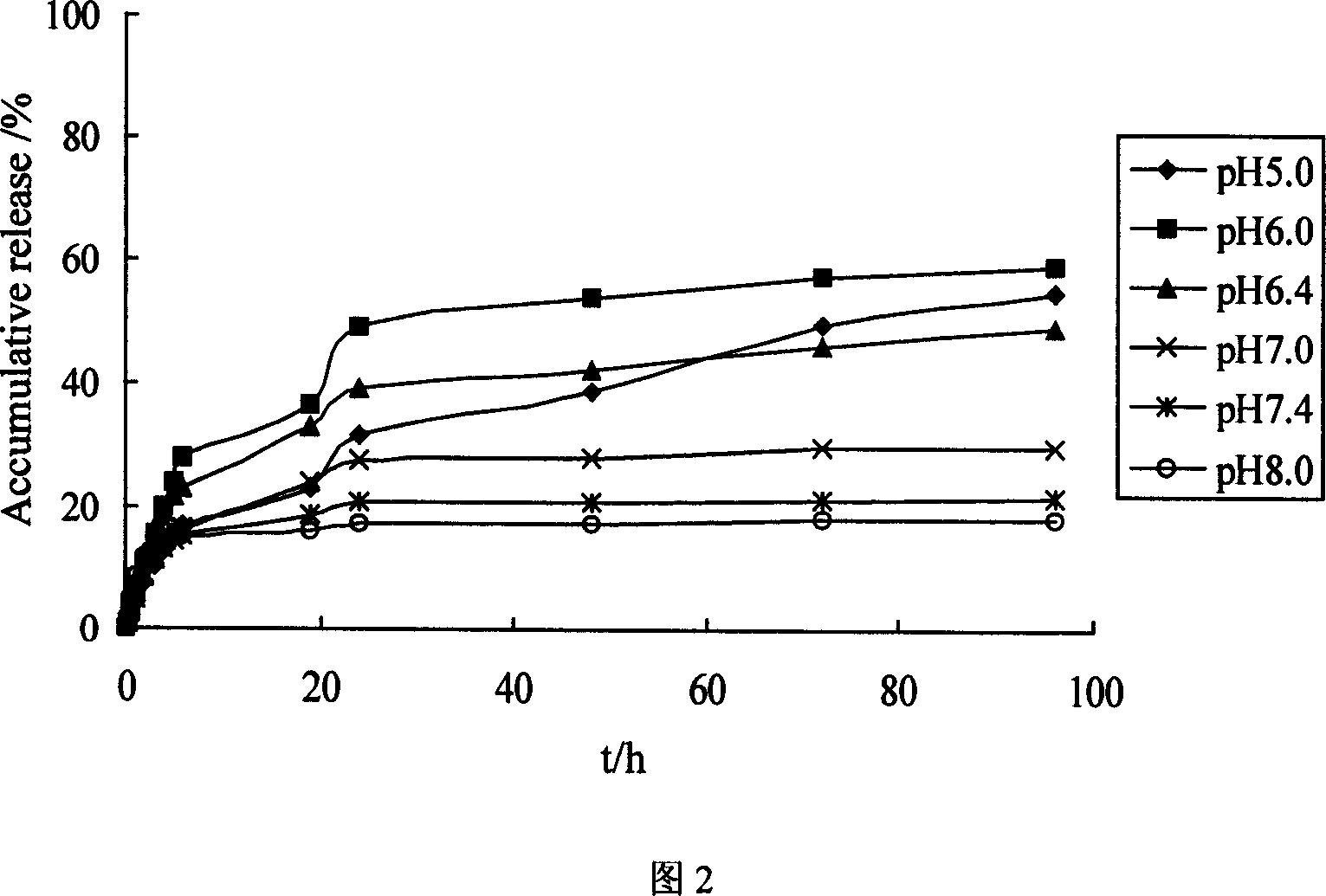 Preparation method of injection type pH and glucose sensitive hydrogel