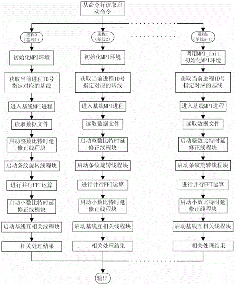 A Realization Method of Correlation Processing in Very Long Baseline Interferometry