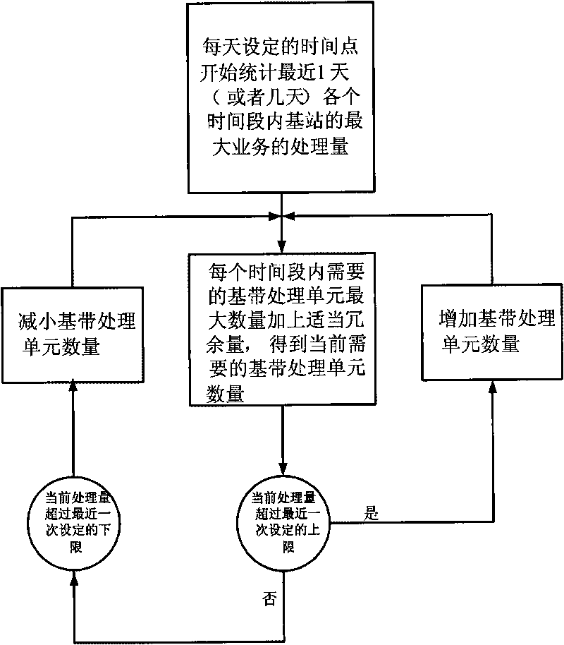 Method and device for reducing power consumption of single board with multiple processing units