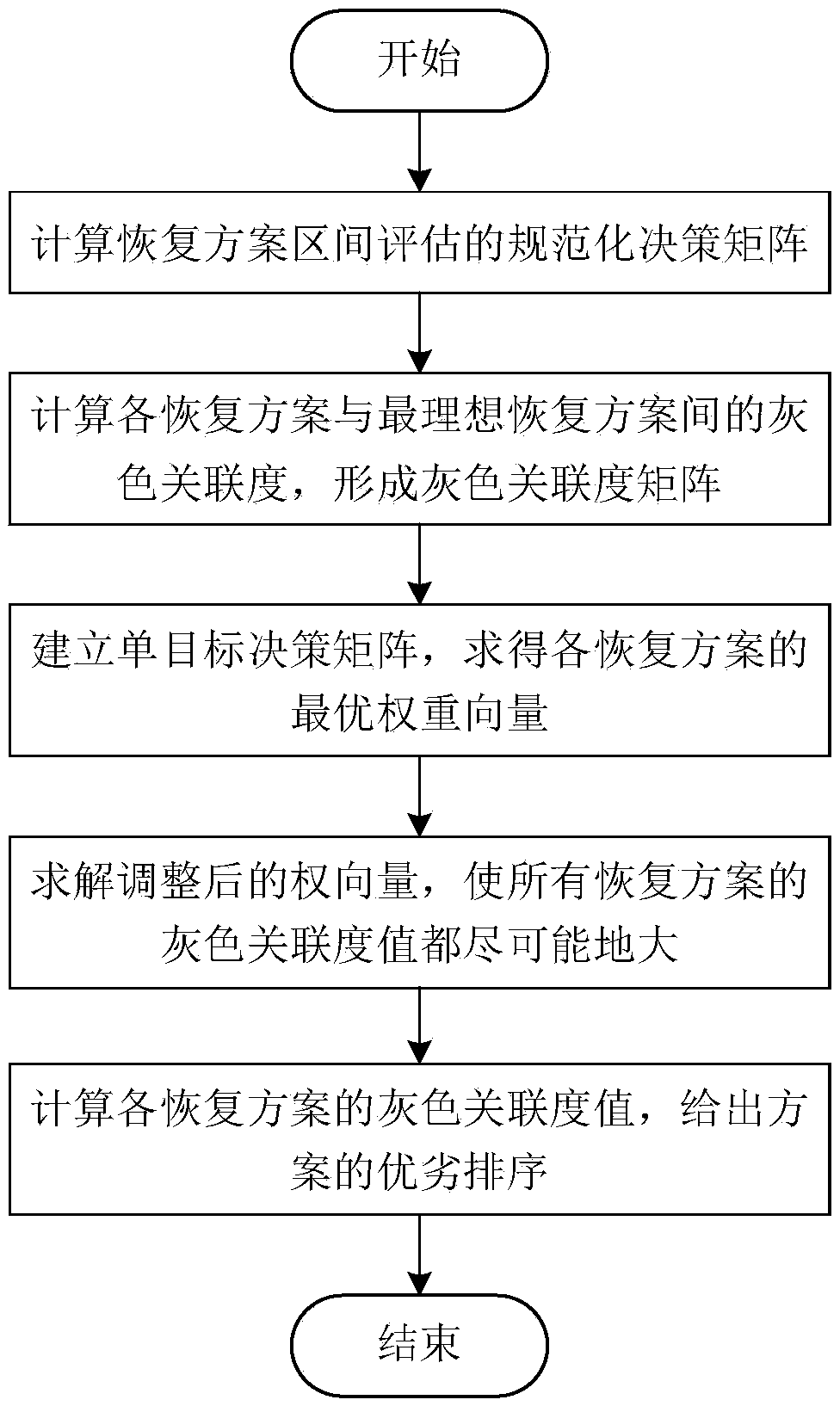 Interval evaluation method of distribution network restoration scheme based on incomplete index weight information