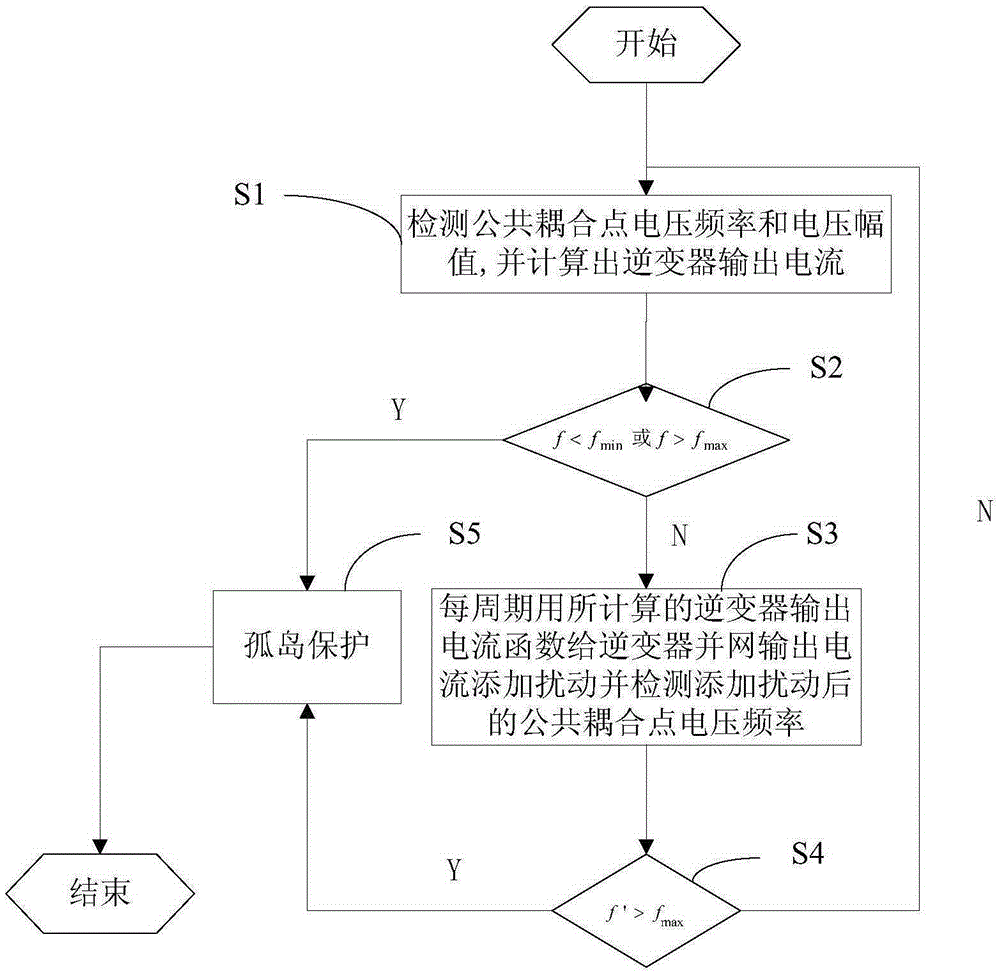 Anti-islanding control algorithm and system employing active frequency drift with voltage frequency absolute value positive feedback