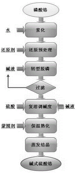 Method for preparation of basic chromium sulfate from chromium phosphate