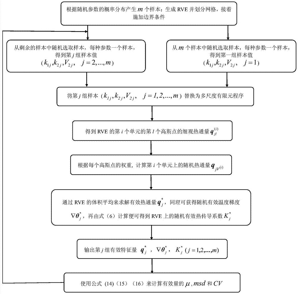 A Stochastic Thermal Homogenization Analysis Method for Two-Phase Composite Materials