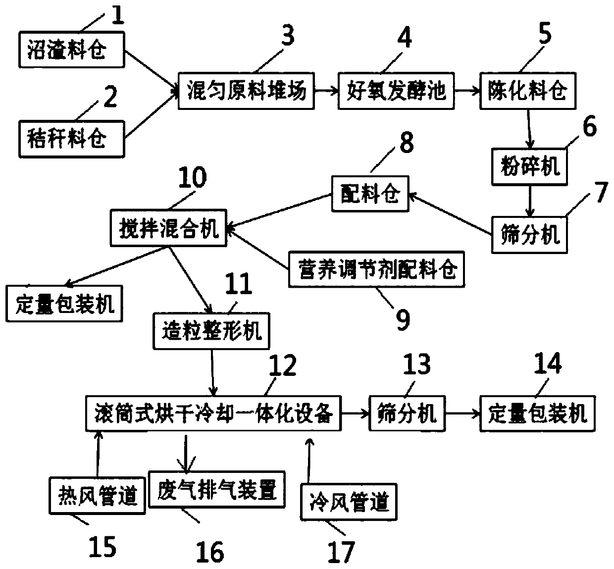 Production technology for producing solid organic fertilizer from anaerobic biogas residues