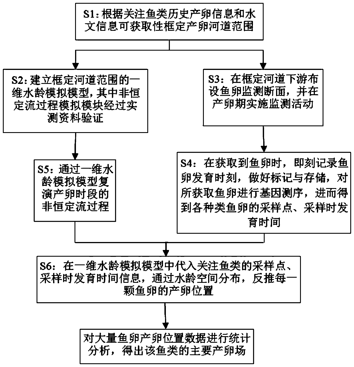 Method for researching spawning ground positions of river drifting egg spawning fish