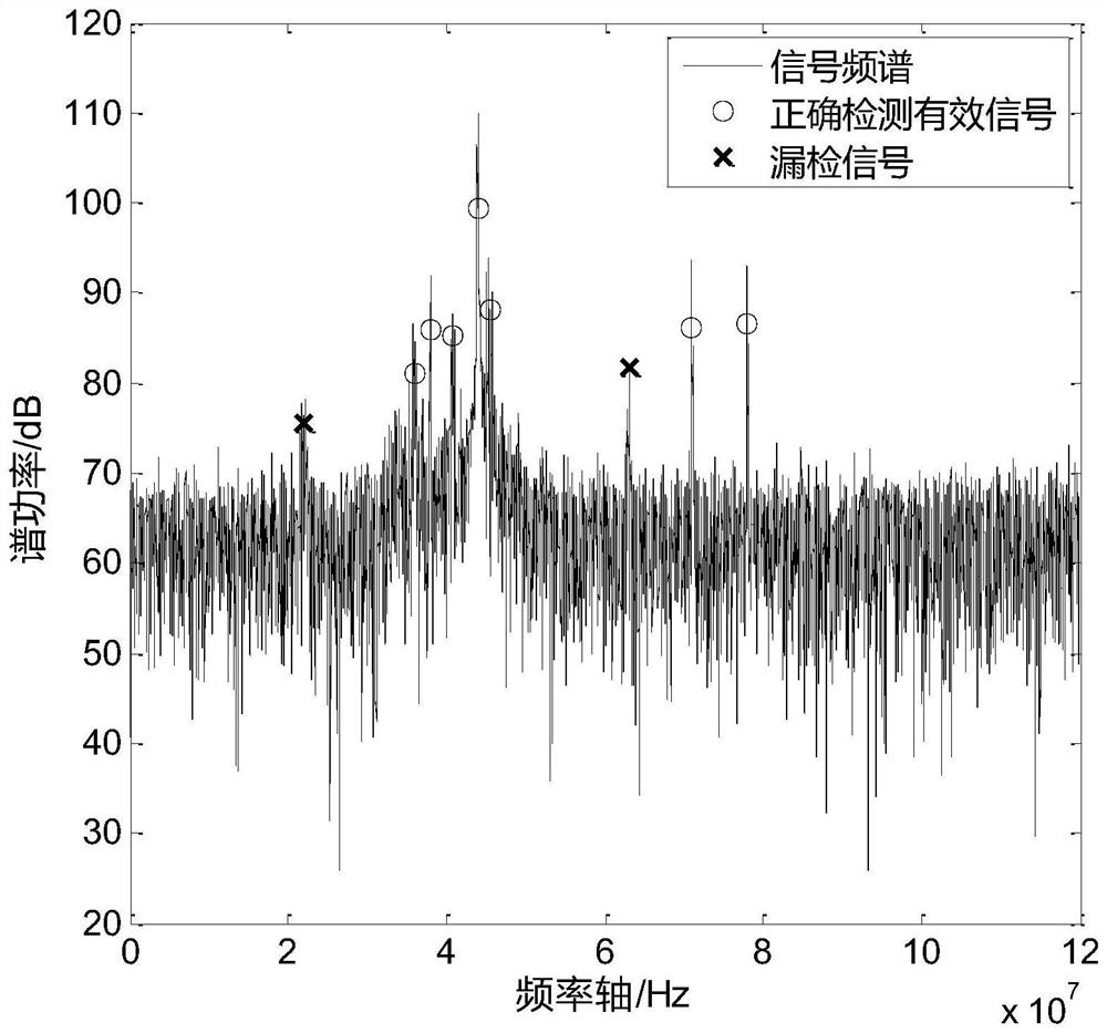 Non-cooperative signal detection method based on frequency spectrum