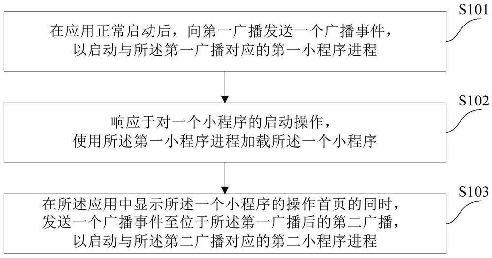 Applet starting control method and device