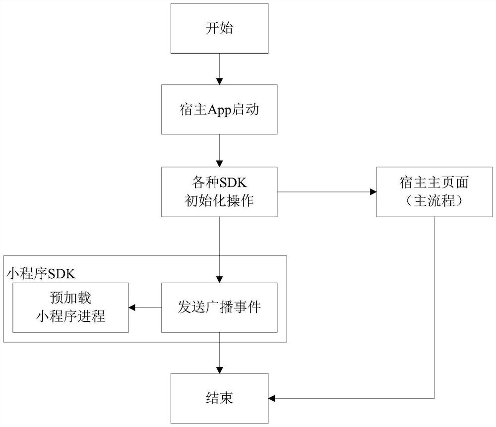 Applet starting control method and device