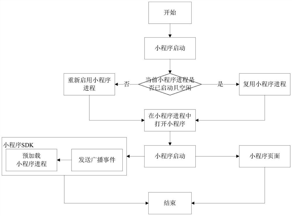 Applet starting control method and device