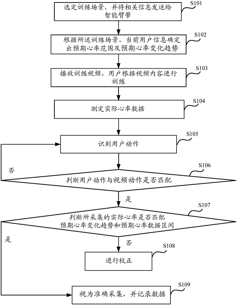 Heart rate measurement method and system