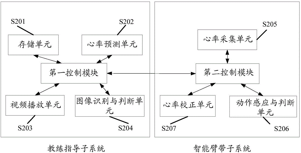 Heart rate measurement method and system