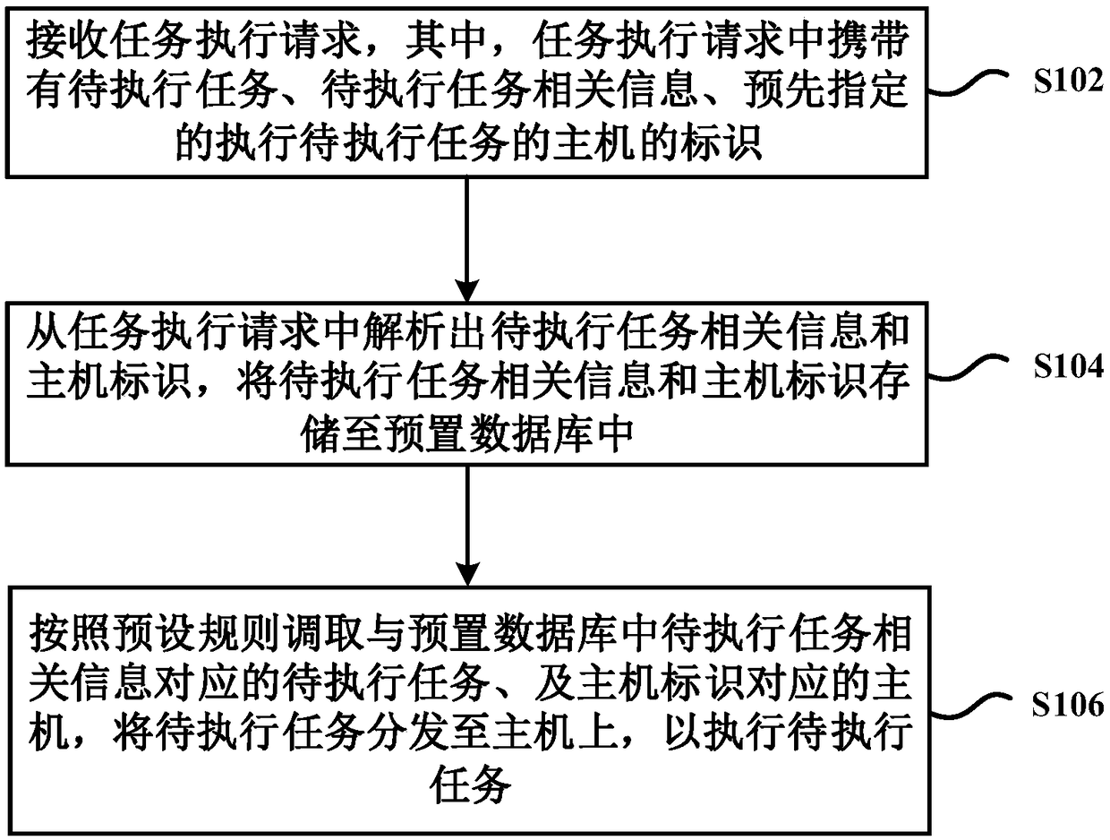 A task scheduling method and apparatus