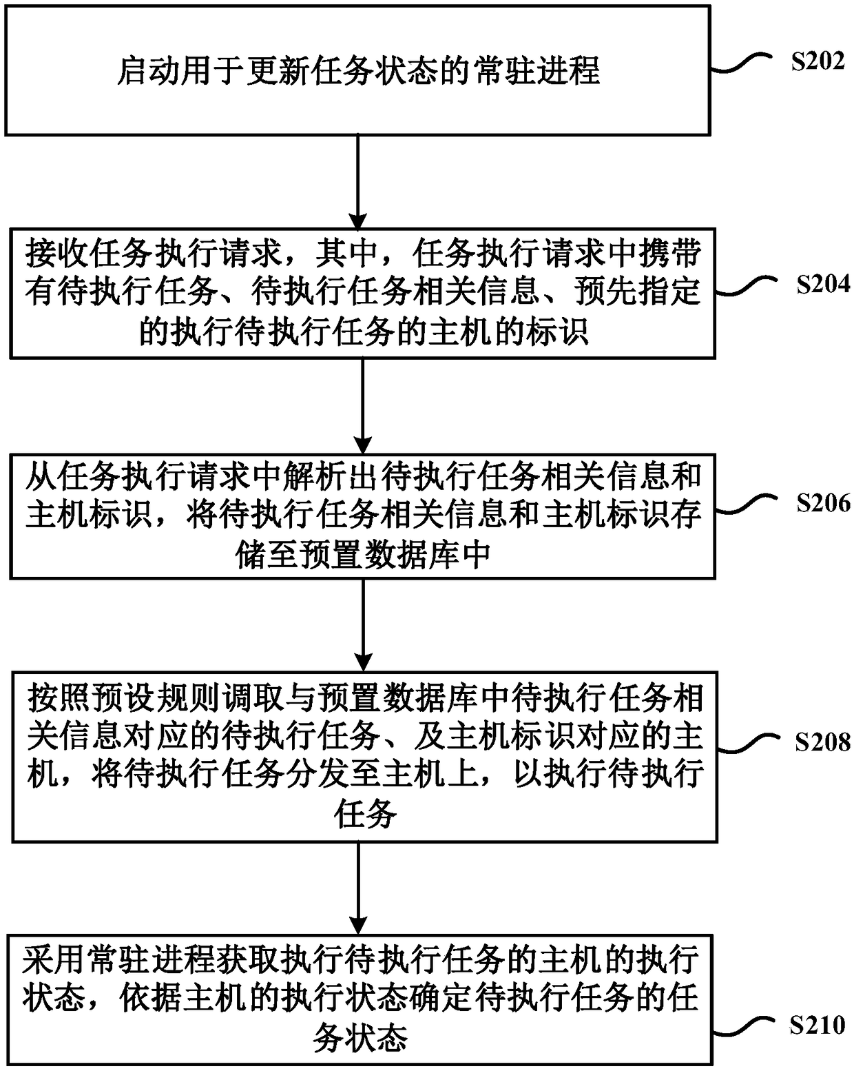 A task scheduling method and apparatus