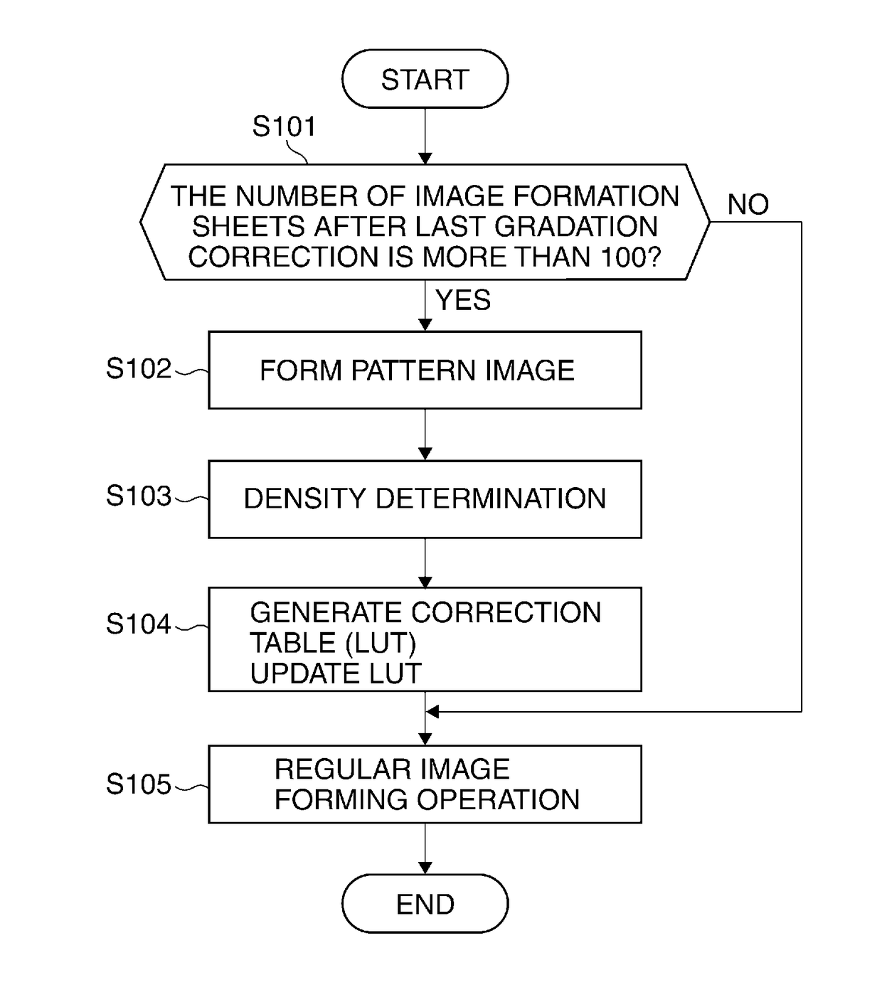 Image forming apparatus performing calibration, and control method therefor