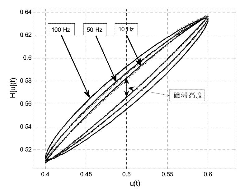Method for compensating system in real time by using hysteresis inversion model