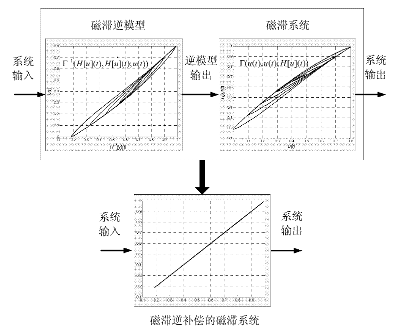 Method for compensating system in real time by using hysteresis inversion model