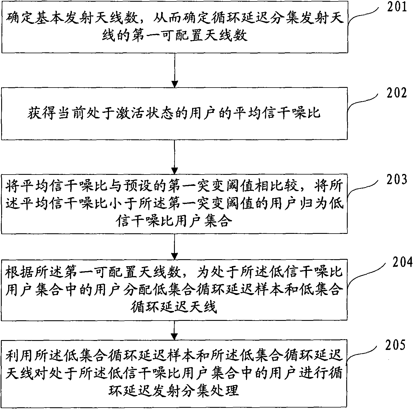 Multiuser scheduling method, base station and user receiving device