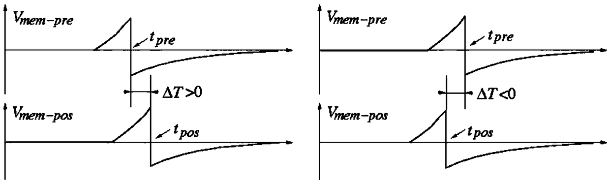 STDP pulse design method based on multi-value memristor and implementation method of diversified STDPs