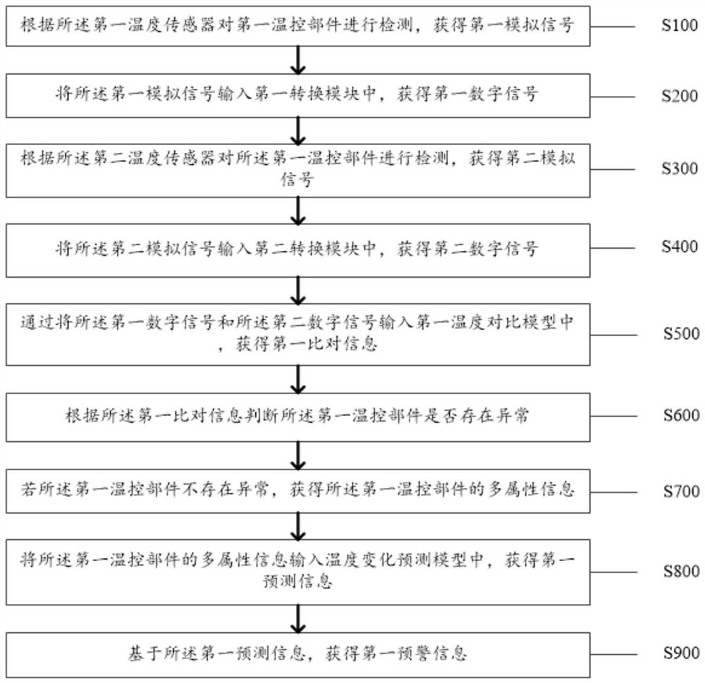 Method and device for improving temperature measurement precision