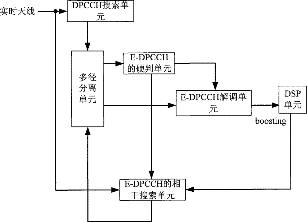 Real-time antenna data searching method, device and site