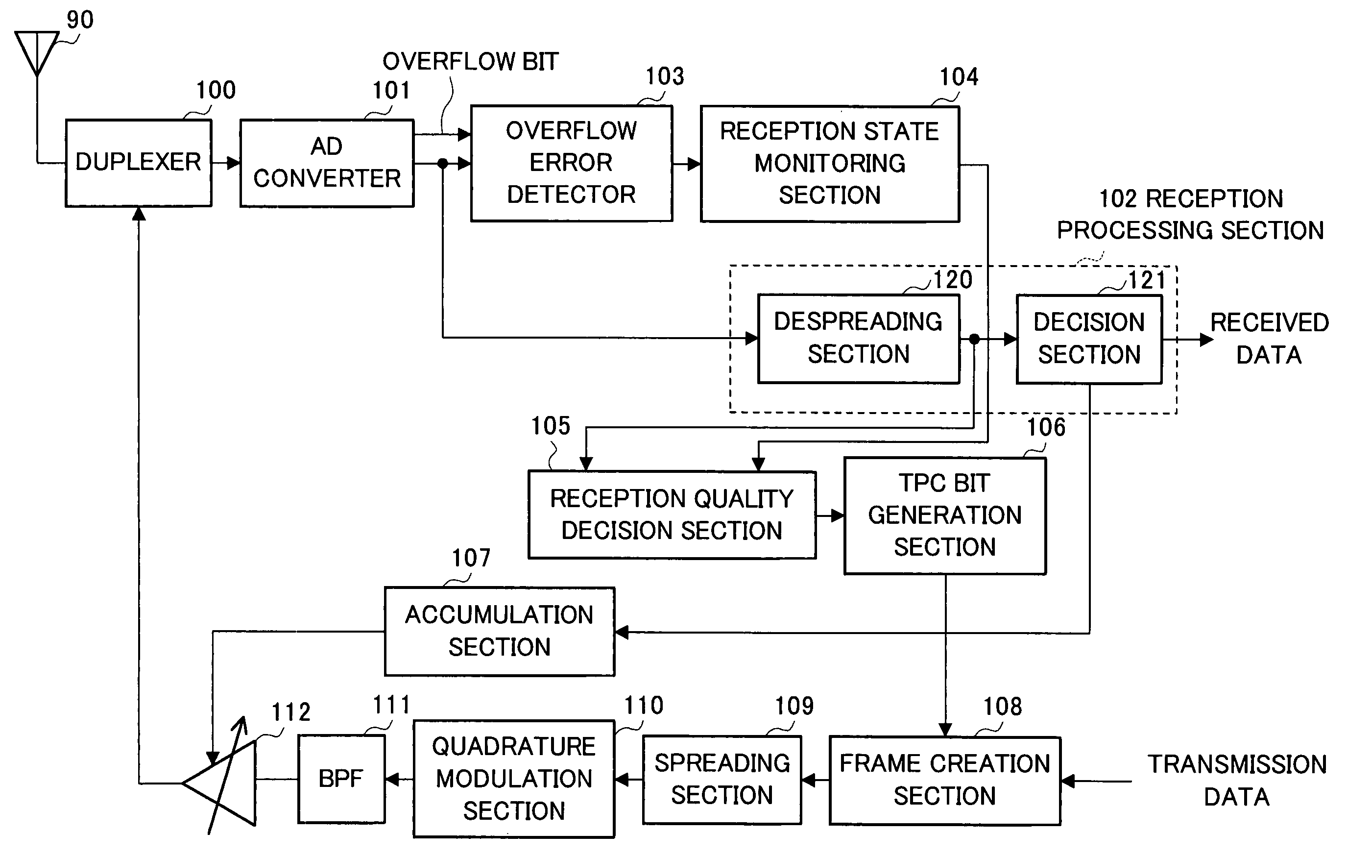 Method for controlling generation of transmission power control information, method of controlling characteristics of receiver circuit based on overflow information, and CDMA communication apparatus