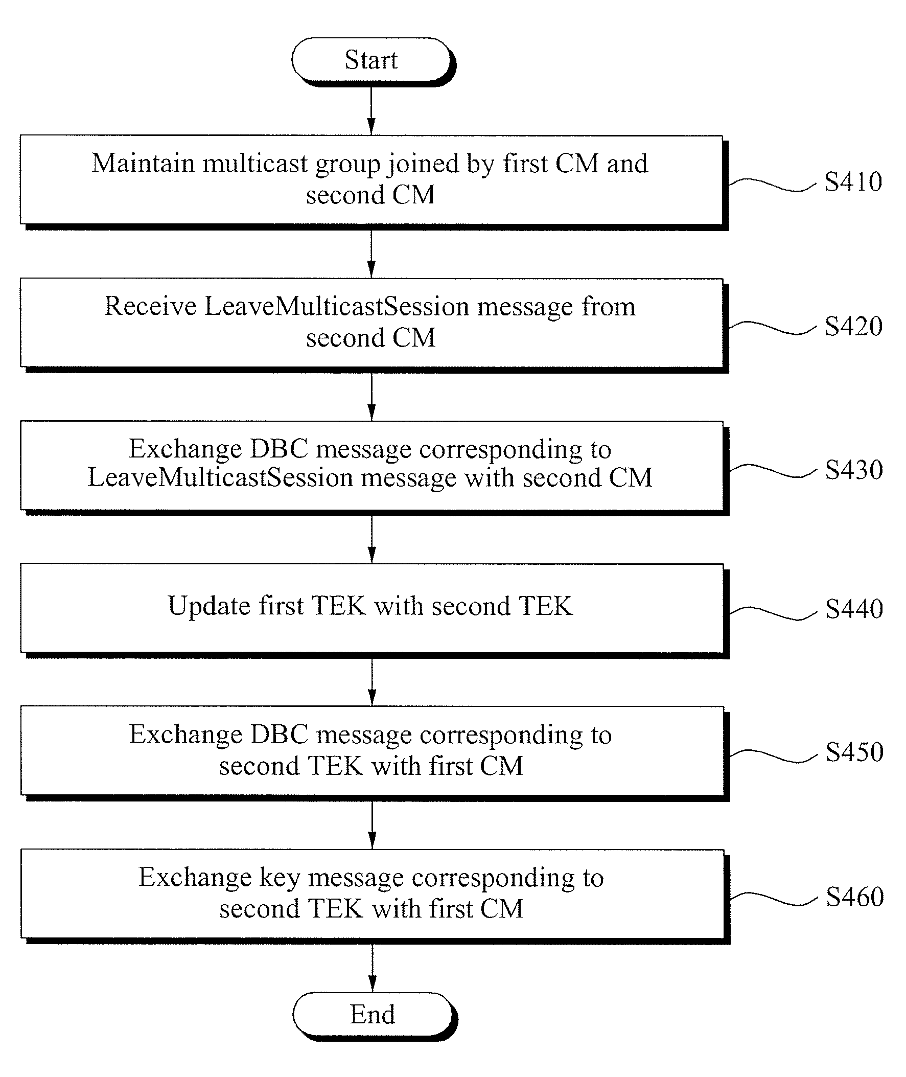 Cable network system and method for controlling security in cable network encrypted dynamic multicast session