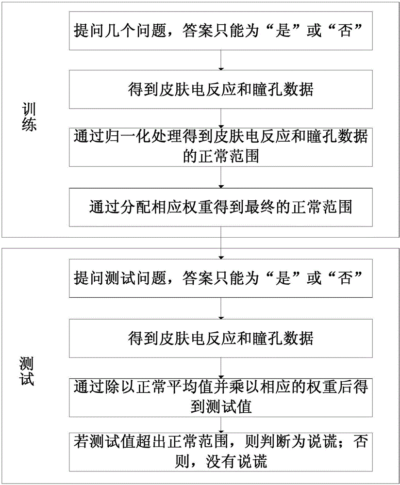 Method and device for detecting lies on basis of electrodermal response and pupil change