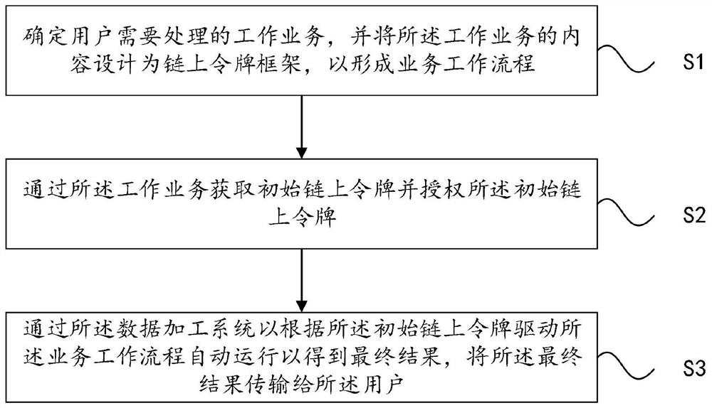 Block chain service safety processing method and system