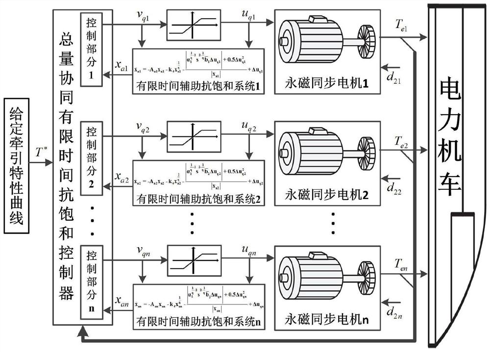 Multi-motor total quantity cooperative finite time anti-saturation control method